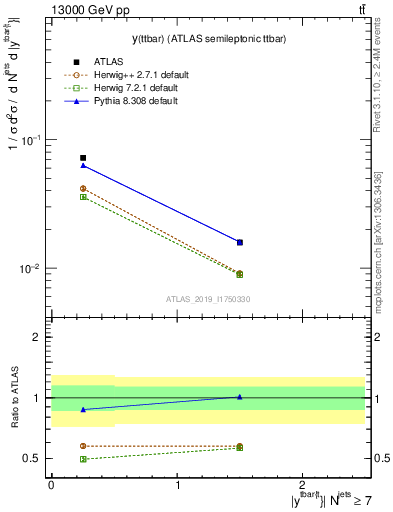 Plot of ttbar.y in 13000 GeV pp collisions