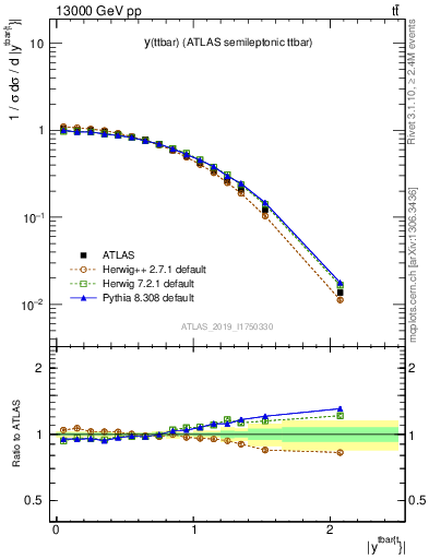 Plot of ttbar.y in 13000 GeV pp collisions