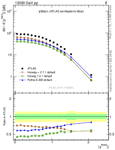 Plot of ttbar.y in 13000 GeV pp collisions