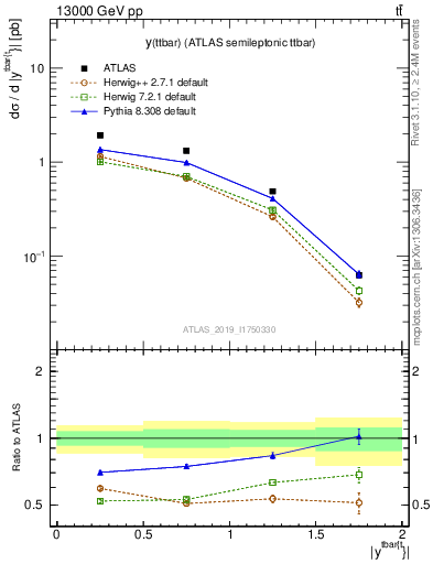 Plot of ttbar.y in 13000 GeV pp collisions