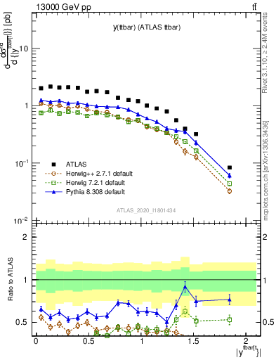 Plot of ttbar.y in 13000 GeV pp collisions