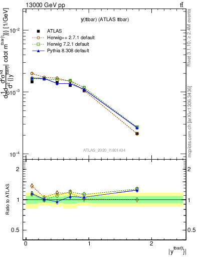 Plot of ttbar.y in 13000 GeV pp collisions