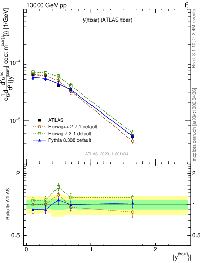 Plot of ttbar.y in 13000 GeV pp collisions