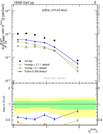 Plot of ttbar.y in 13000 GeV pp collisions