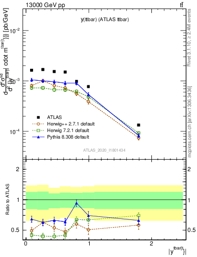 Plot of ttbar.y in 13000 GeV pp collisions