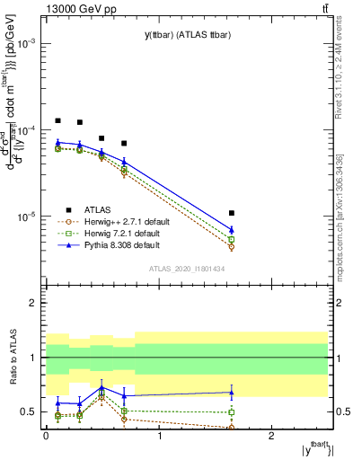 Plot of ttbar.y in 13000 GeV pp collisions