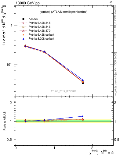 Plot of ttbar.y in 13000 GeV pp collisions