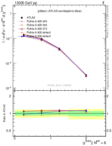 Plot of ttbar.y in 13000 GeV pp collisions