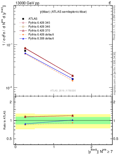 Plot of ttbar.y in 13000 GeV pp collisions