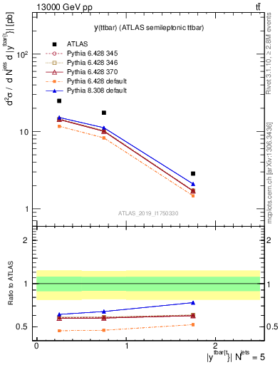 Plot of ttbar.y in 13000 GeV pp collisions