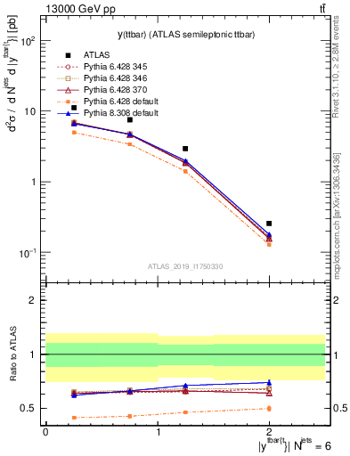 Plot of ttbar.y in 13000 GeV pp collisions