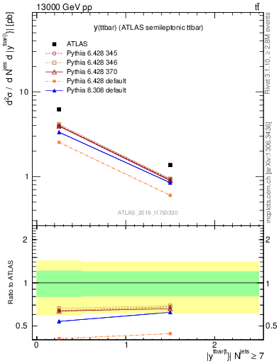 Plot of ttbar.y in 13000 GeV pp collisions