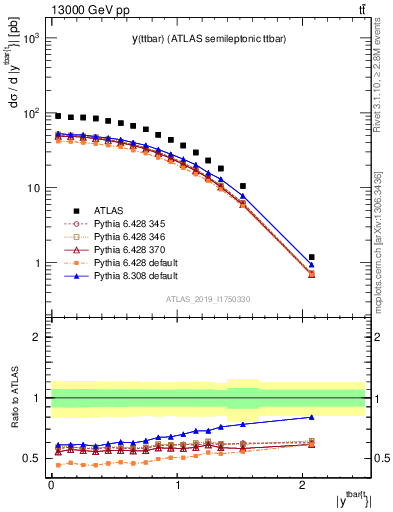 Plot of ttbar.y in 13000 GeV pp collisions