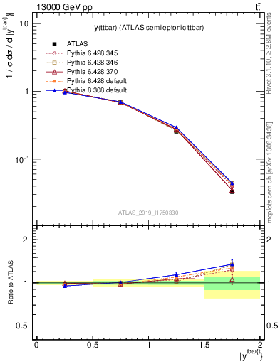 Plot of ttbar.y in 13000 GeV pp collisions