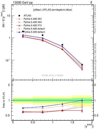 Plot of ttbar.y in 13000 GeV pp collisions