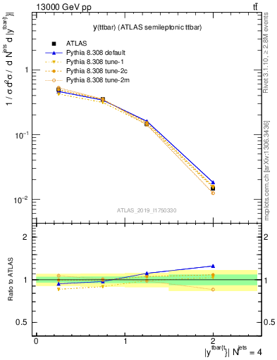 Plot of ttbar.y in 13000 GeV pp collisions