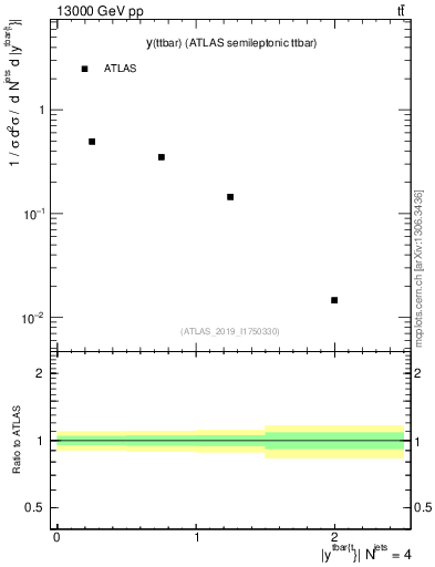 Plot of ttbar.y in 13000 GeV pp collisions