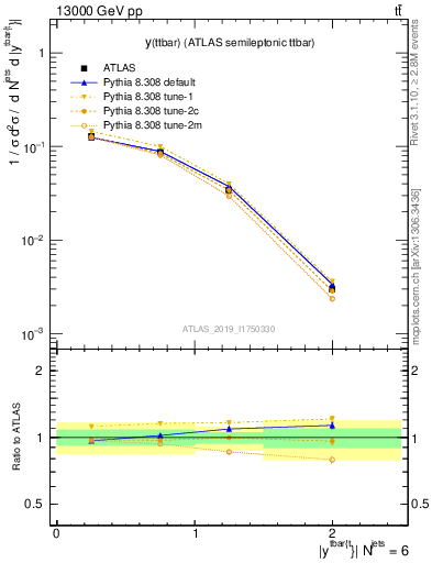 Plot of ttbar.y in 13000 GeV pp collisions