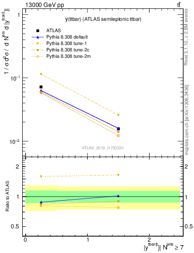 Plot of ttbar.y in 13000 GeV pp collisions