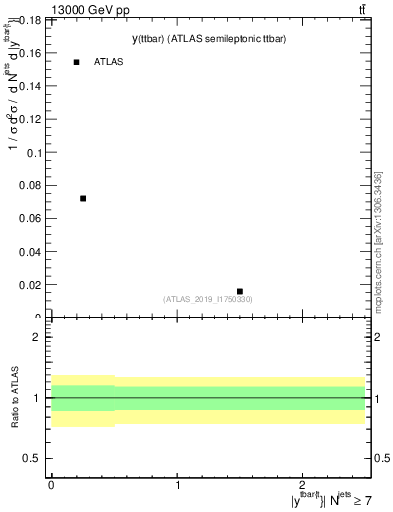 Plot of ttbar.y in 13000 GeV pp collisions