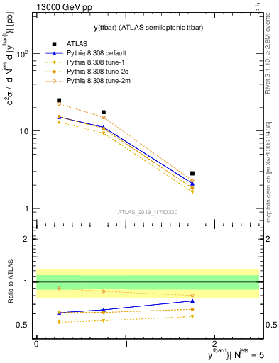 Plot of ttbar.y in 13000 GeV pp collisions