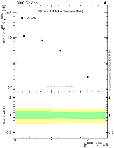 Plot of ttbar.y in 13000 GeV pp collisions