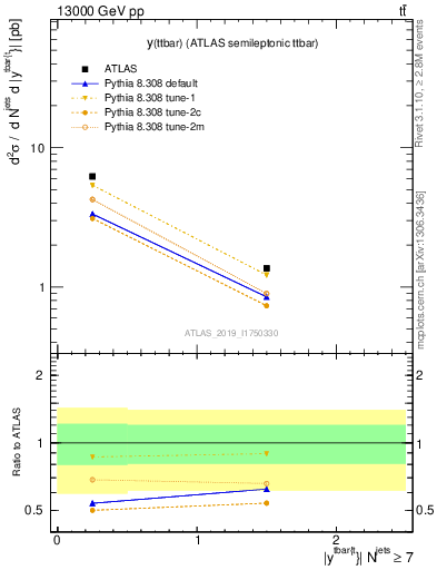 Plot of ttbar.y in 13000 GeV pp collisions