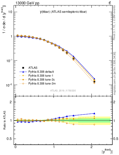 Plot of ttbar.y in 13000 GeV pp collisions