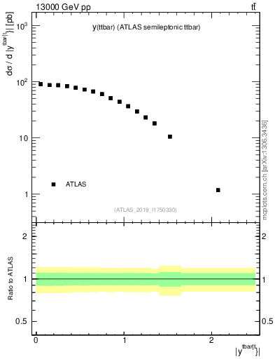 Plot of ttbar.y in 13000 GeV pp collisions