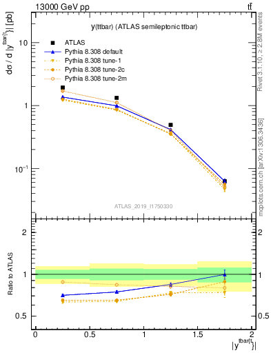 Plot of ttbar.y in 13000 GeV pp collisions