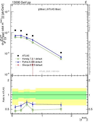 Plot of ttbar.y in 13000 GeV pp collisions