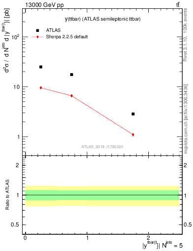 Plot of ttbar.y in 13000 GeV pp collisions