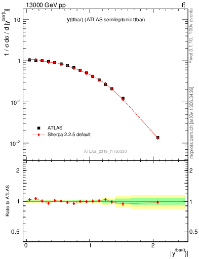 Plot of ttbar.y in 13000 GeV pp collisions