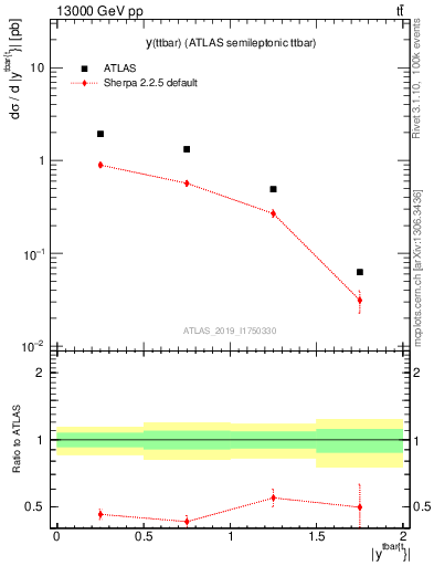 Plot of ttbar.y in 13000 GeV pp collisions