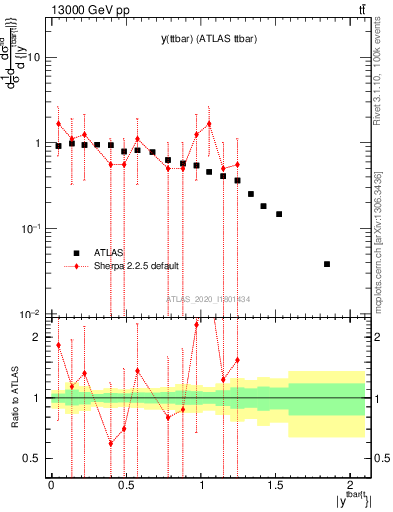 Plot of ttbar.y in 13000 GeV pp collisions