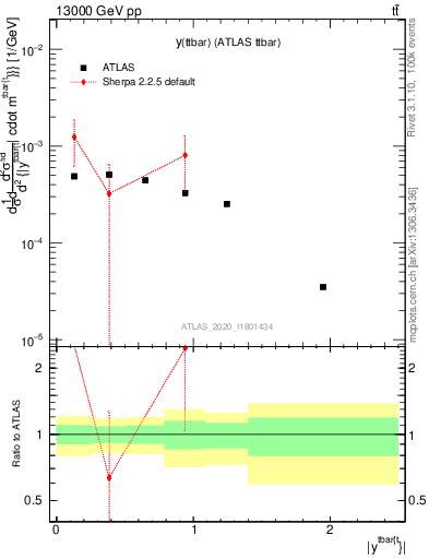 Plot of ttbar.y in 13000 GeV pp collisions