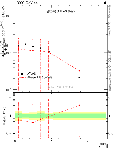 Plot of ttbar.y in 13000 GeV pp collisions