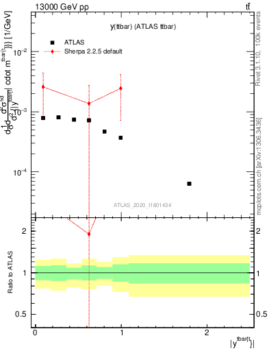 Plot of ttbar.y in 13000 GeV pp collisions