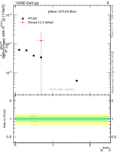 Plot of ttbar.y in 13000 GeV pp collisions