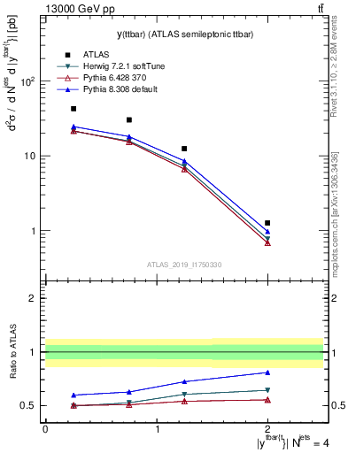 Plot of ttbar.y in 13000 GeV pp collisions