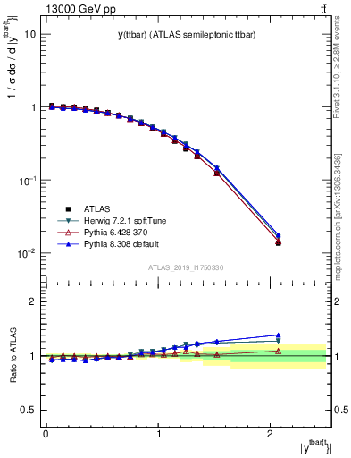 Plot of ttbar.y in 13000 GeV pp collisions