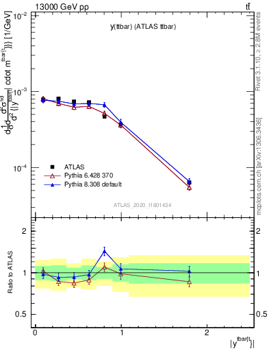 Plot of ttbar.y in 13000 GeV pp collisions