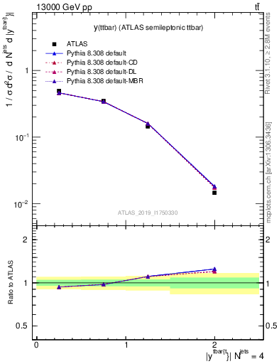 Plot of ttbar.y in 13000 GeV pp collisions