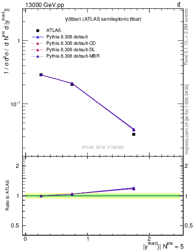 Plot of ttbar.y in 13000 GeV pp collisions