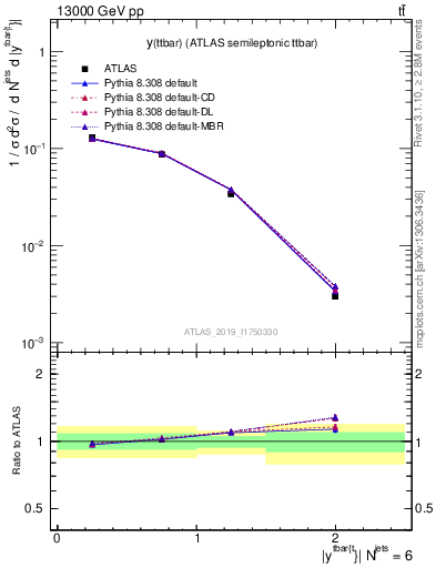 Plot of ttbar.y in 13000 GeV pp collisions