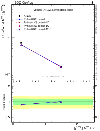 Plot of ttbar.y in 13000 GeV pp collisions