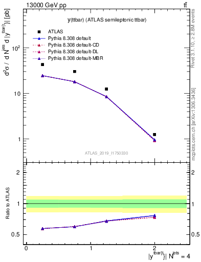 Plot of ttbar.y in 13000 GeV pp collisions