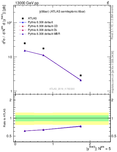 Plot of ttbar.y in 13000 GeV pp collisions