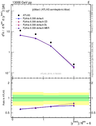 Plot of ttbar.y in 13000 GeV pp collisions