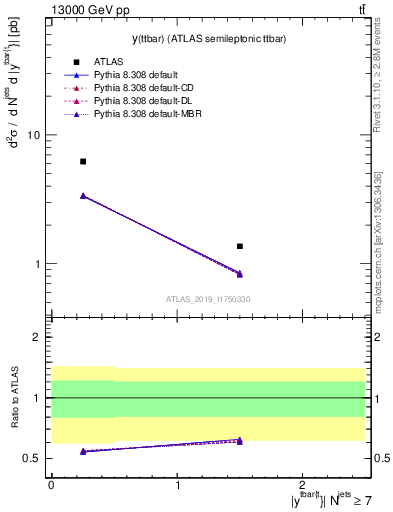 Plot of ttbar.y in 13000 GeV pp collisions